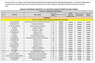 Koliko je koji klub dobio sredstava po Javnom pozivu za sport u 2023. godini