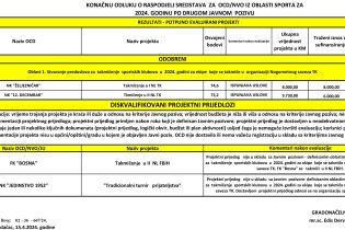 KONAČNA ODLUKA O RASPODJELI SREDSTAVA  ZA  OCD/NVO IZ OBLASTI SPORTA ZA 2024. GODINU PO DRUGOM JAVNOM  POZIVU